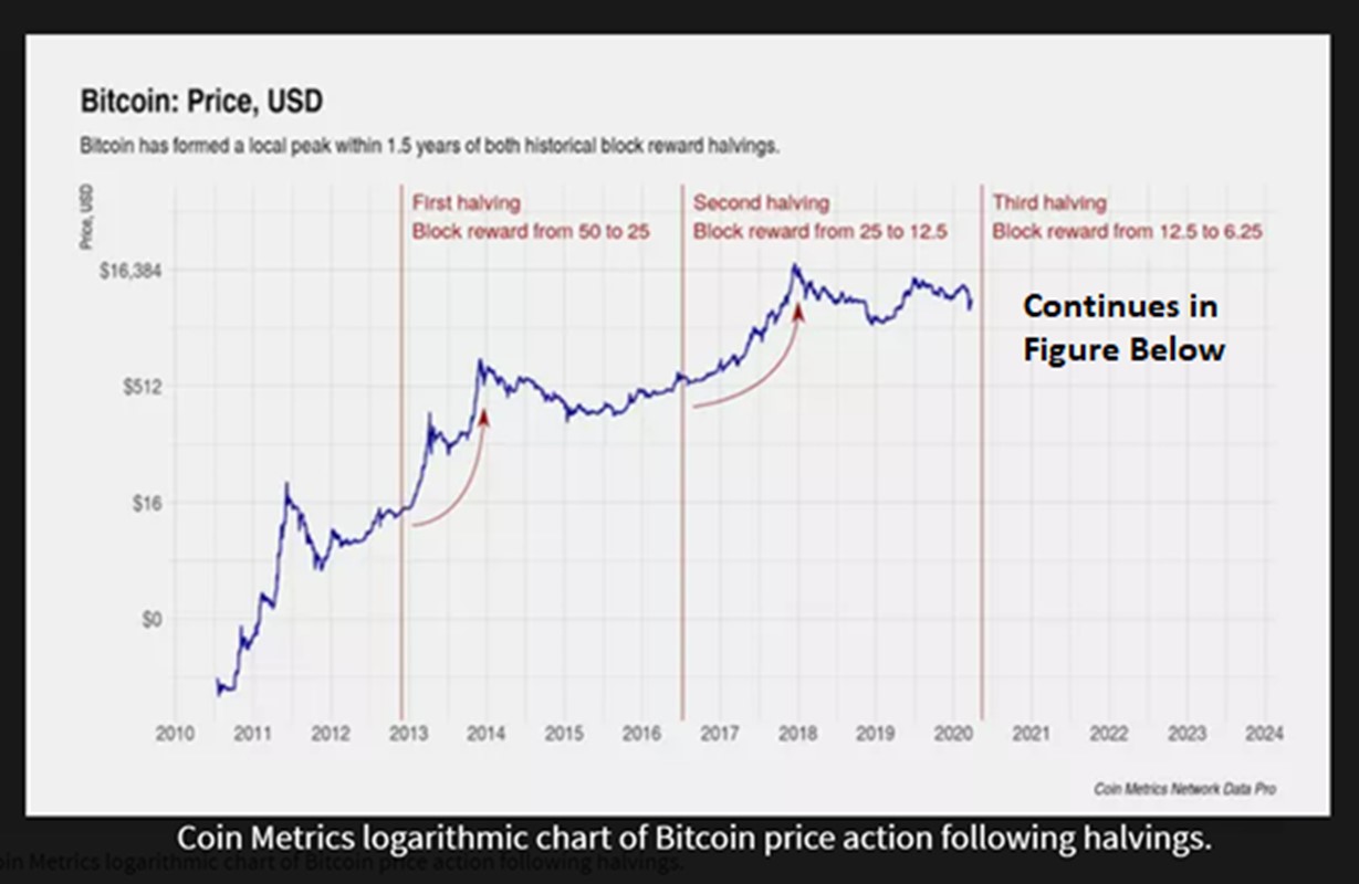 Bitcoin Halving Countdown - Next Bitcoin Halving Dates