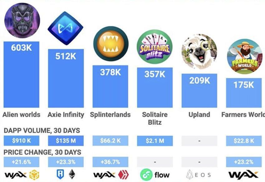 Uncover & Track All the Top Crypto Game dApps