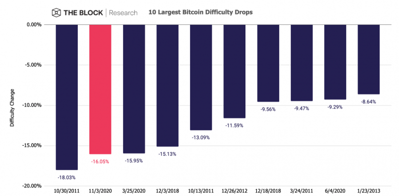 Bitcoin’s mining difficulty sees the second-largest drop in history