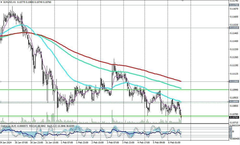 Algorand (ALGO) Price Prediction - 