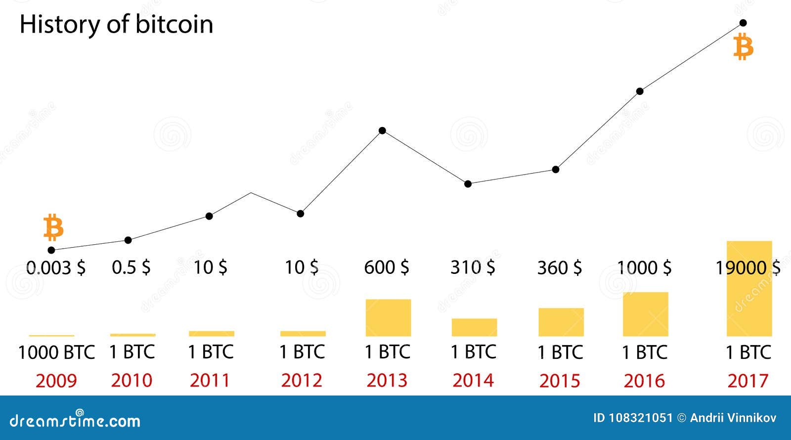 Bitcoin’s Price History ( – , $) - GlobalData