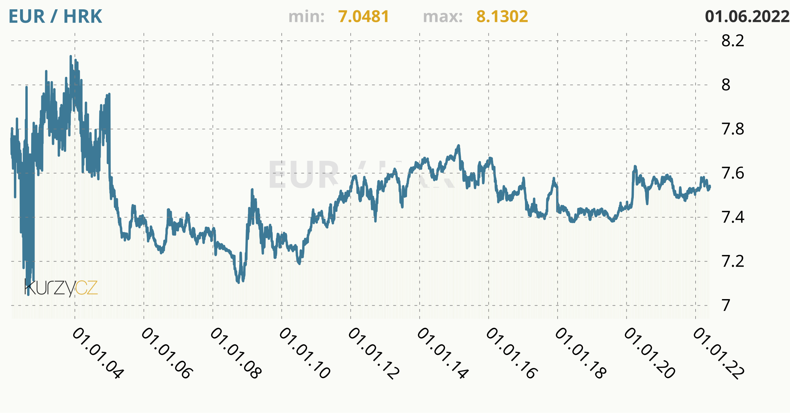 Kuna to Euro Exchange Rate - HRK to EUR Currency Converter