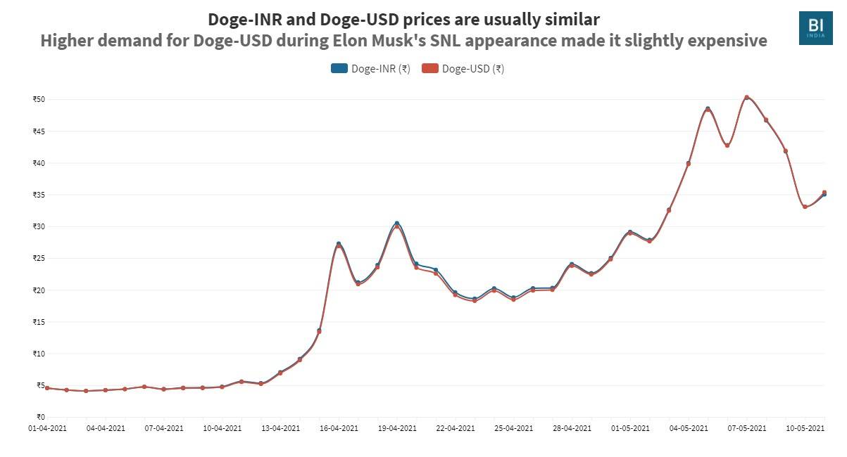 Dogecoin Price in India Today, DOGE INR Price Chart & Market Cap (2 Mar ) | ostrov-dety.ru