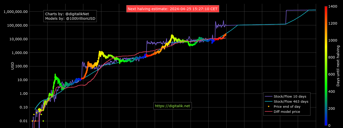 BTC USD — Bitcoin Price and Chart — TradingView