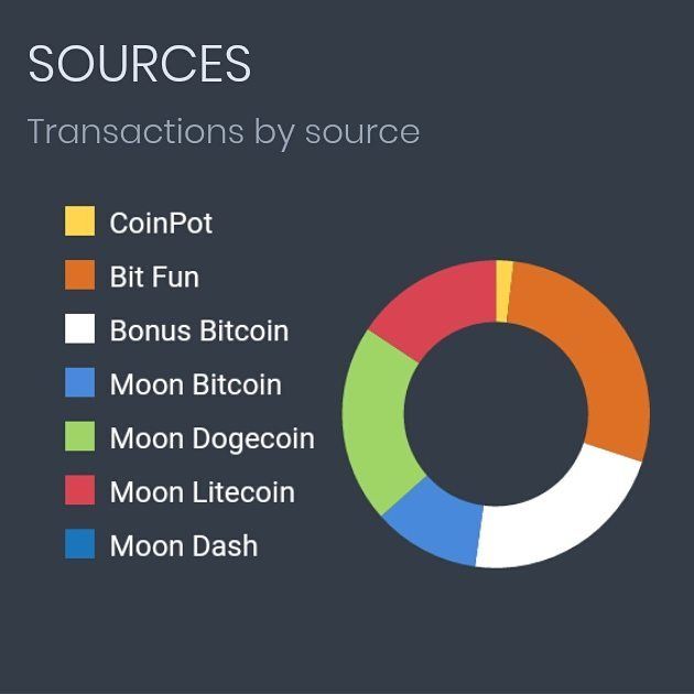 Dogecoin Faucets - What is it? - TechStory