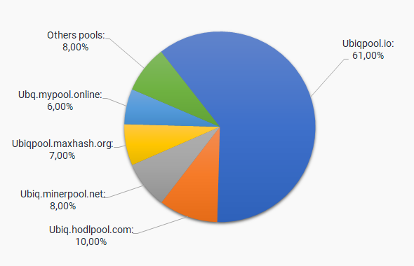 Ubiq Mining Pools Rating | Investoon