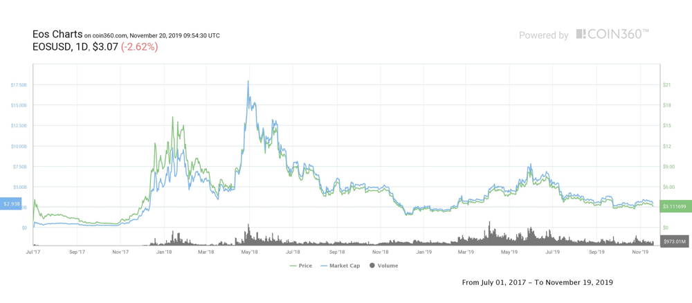 EOS (EOS) Price Prediction , – | CoinCodex