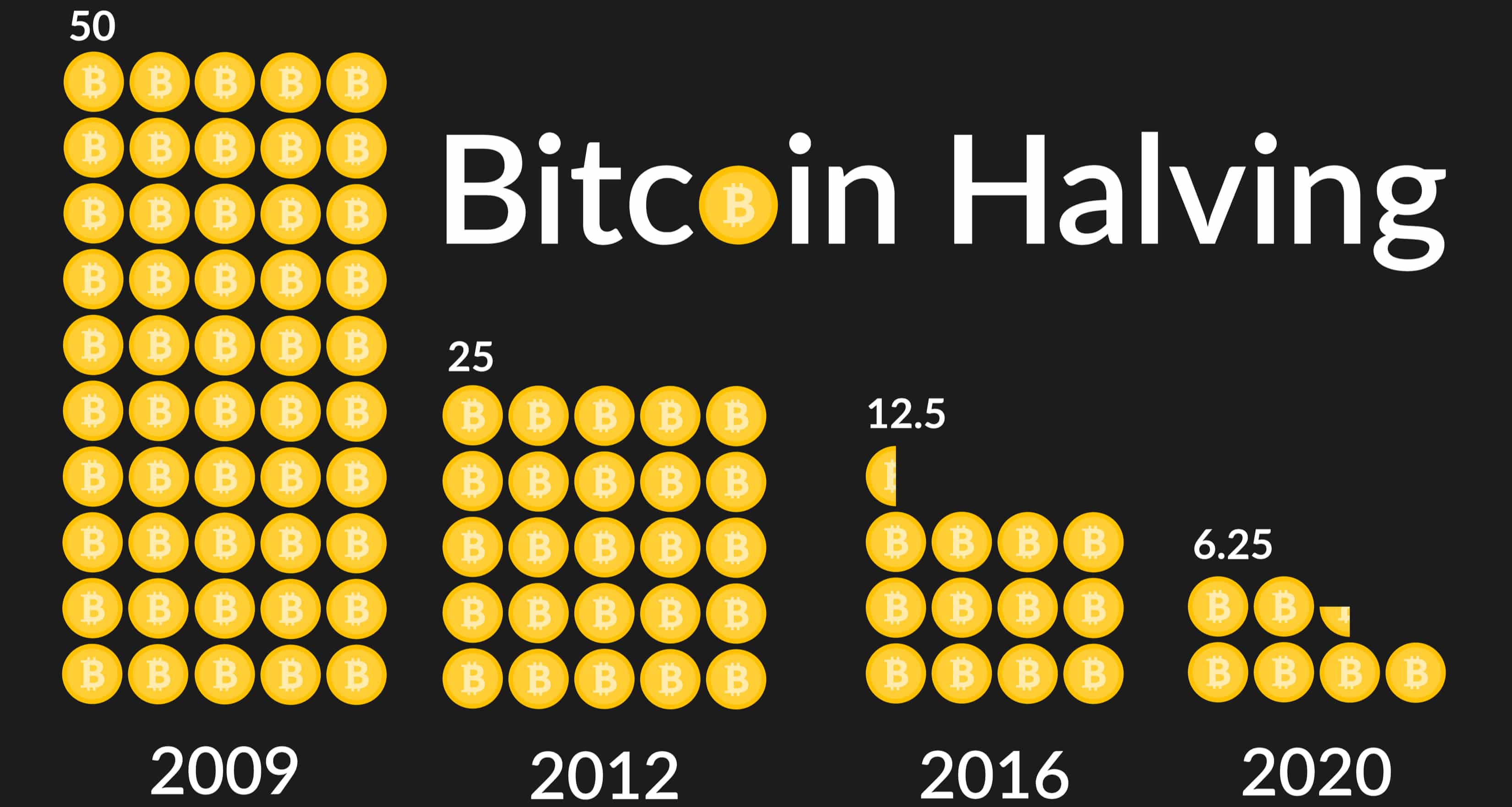 Bitcoin Block Reward Halving Countdown