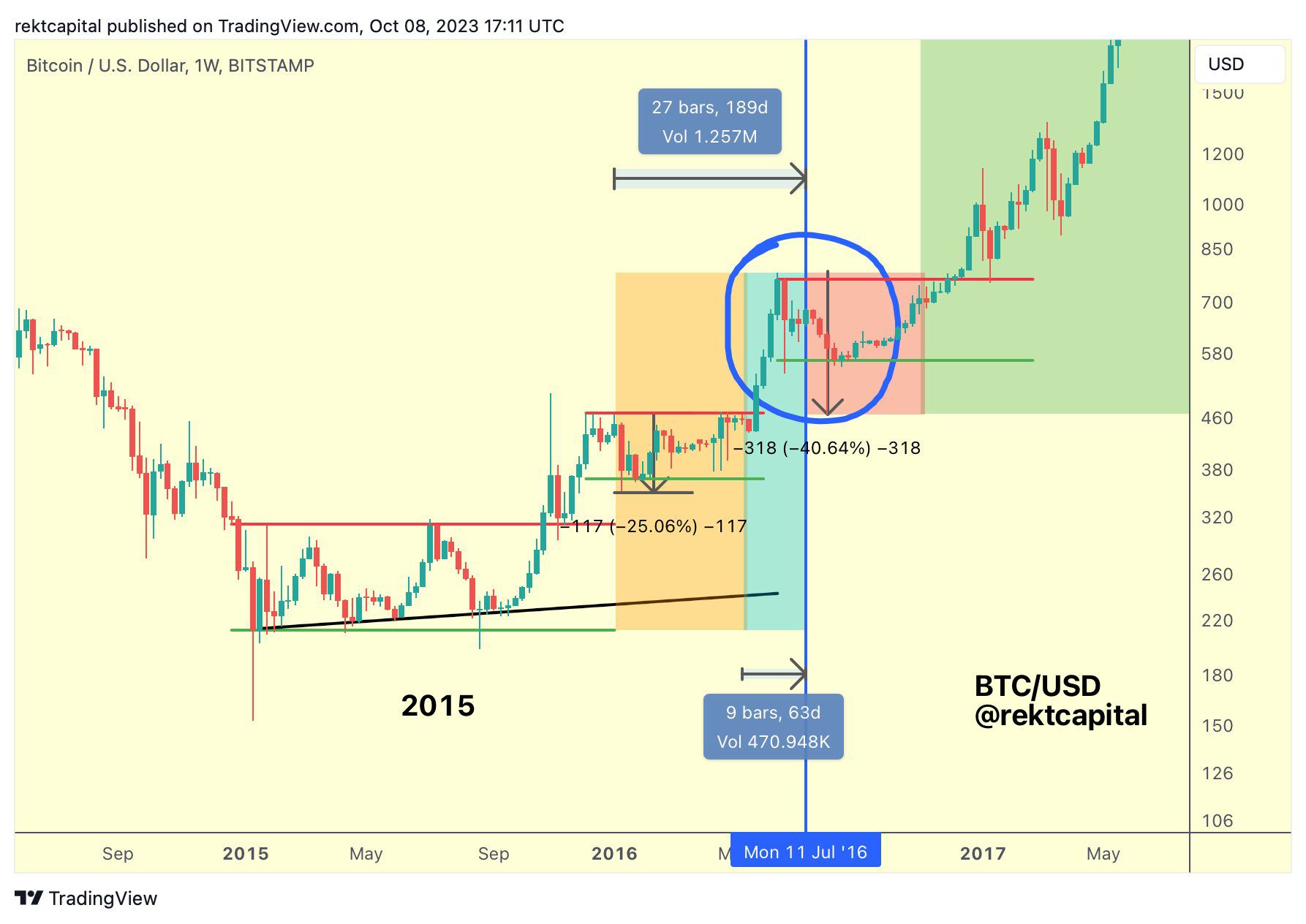 Bitcoin Price Prediction After Halving [What To Expect] | CoinCodex