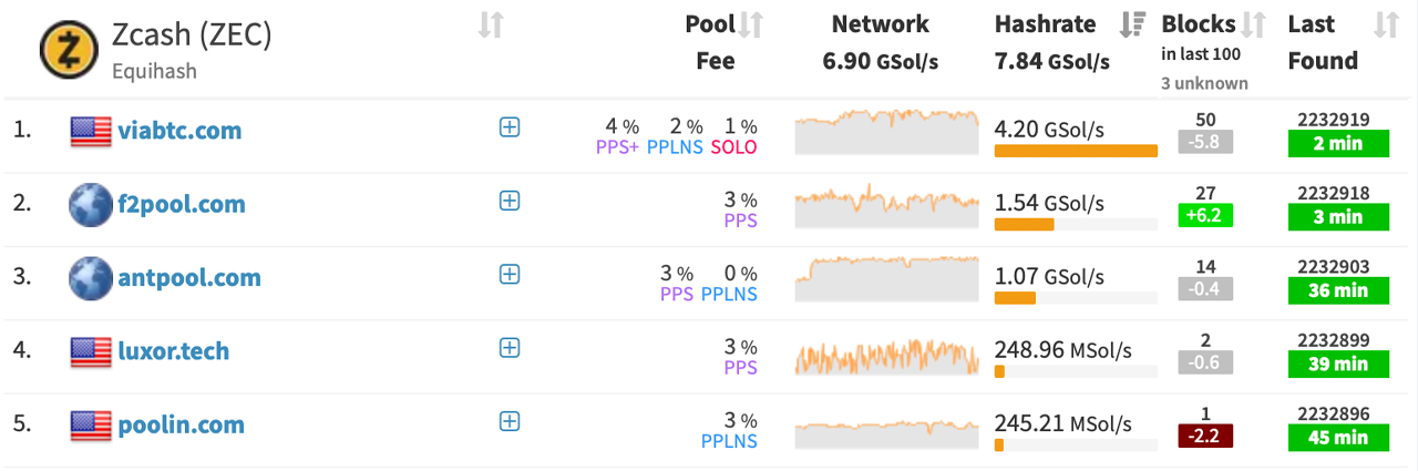 ZIP Zcash Stratum Protocol