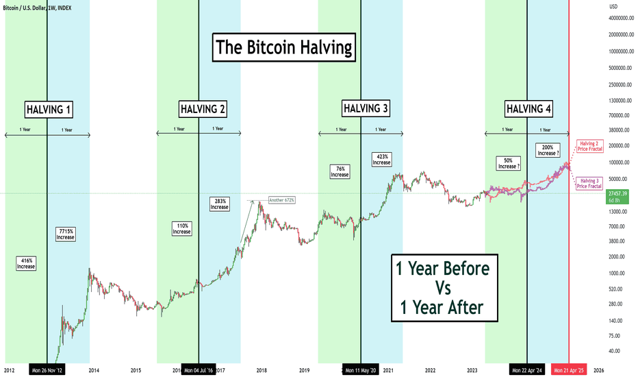 Bitcoin Halving Date & Price History