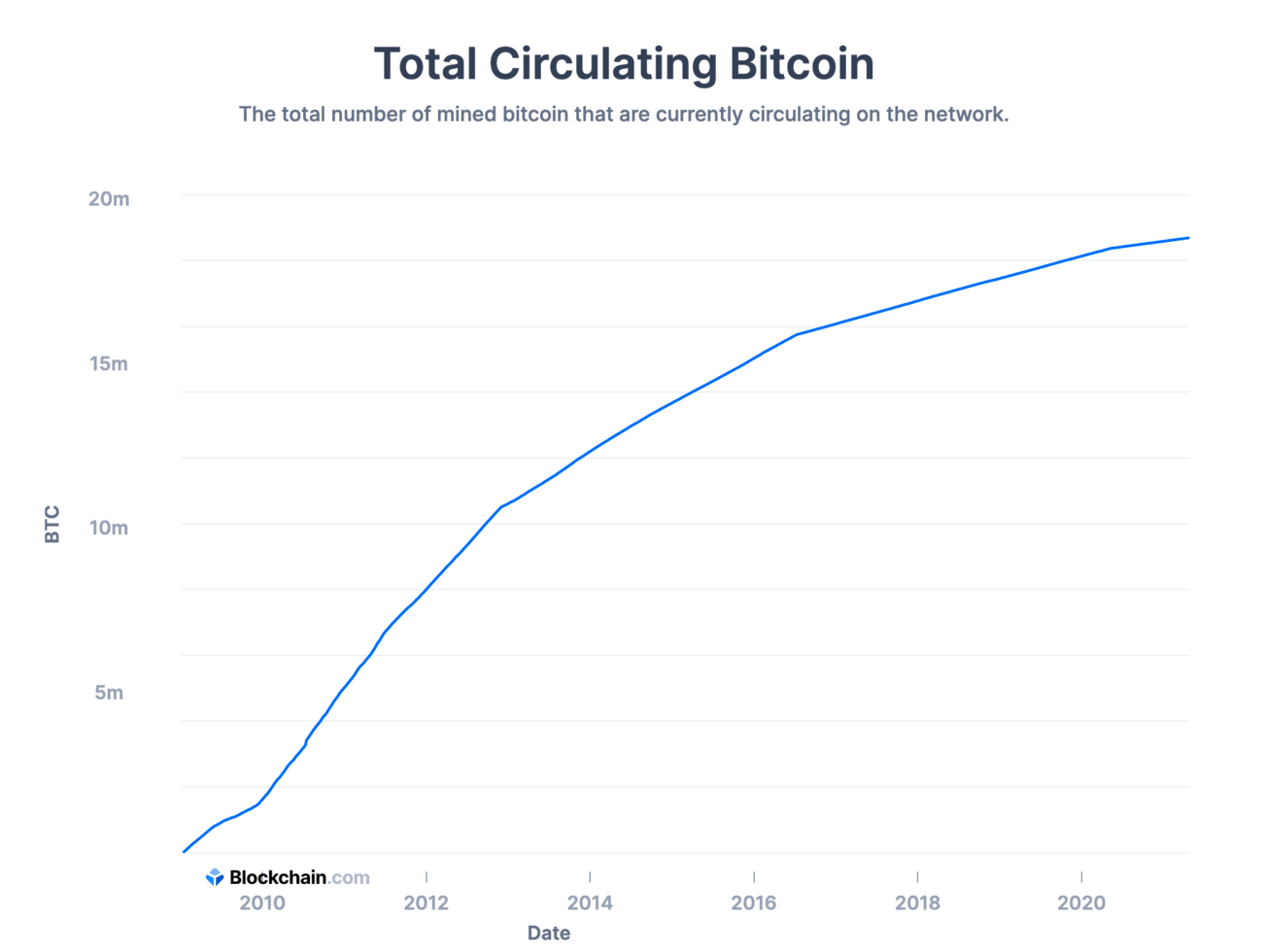 How Many Bitcoins Are There in ?