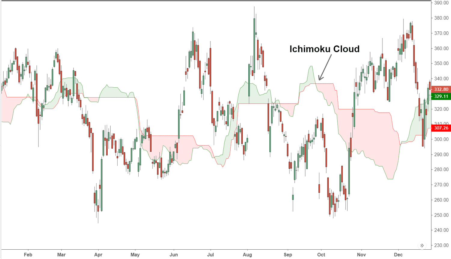 Ichimoku Cloud [ChartSchool]