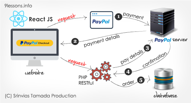 How to Integrate PayPal Checkout in a React Application