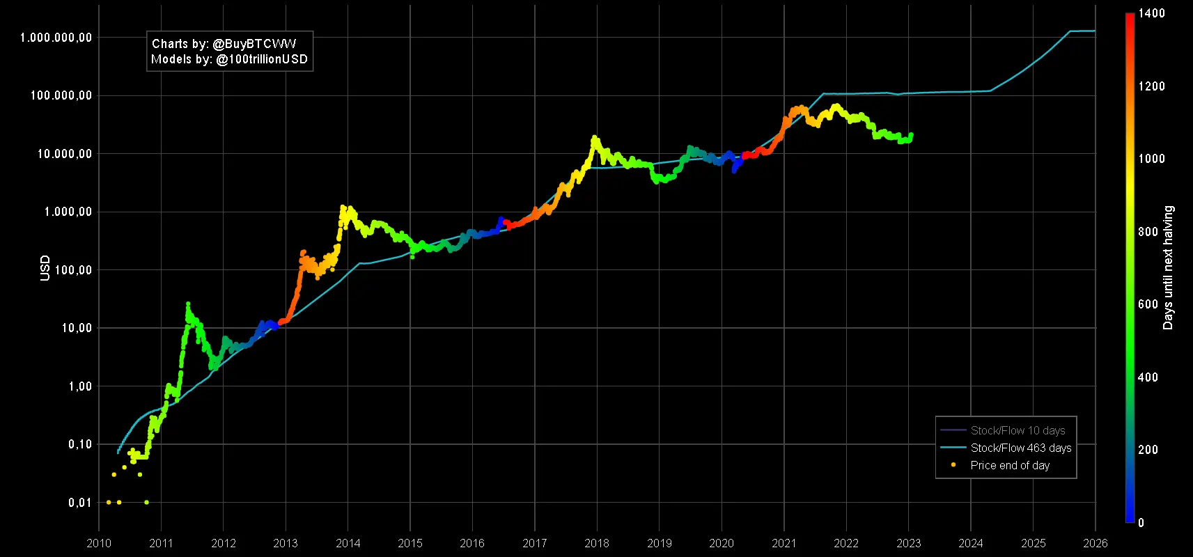 Bitcoin Halving - Ein neuer Halving Countdown beginnt!