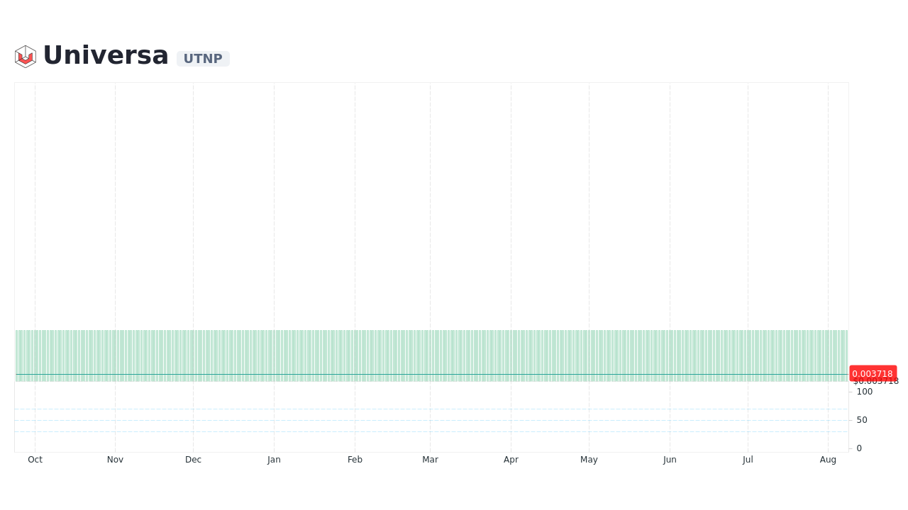 UTNP ($) - Universa Price Chart, Value, News, Market Cap | CoinFi