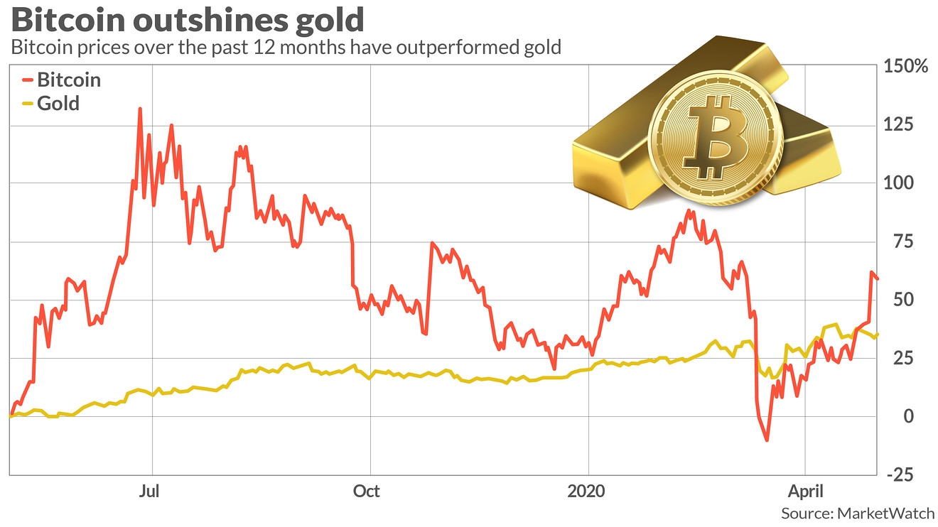 Bitcoin vs. Gold - Updated Chart | Longtermtrends