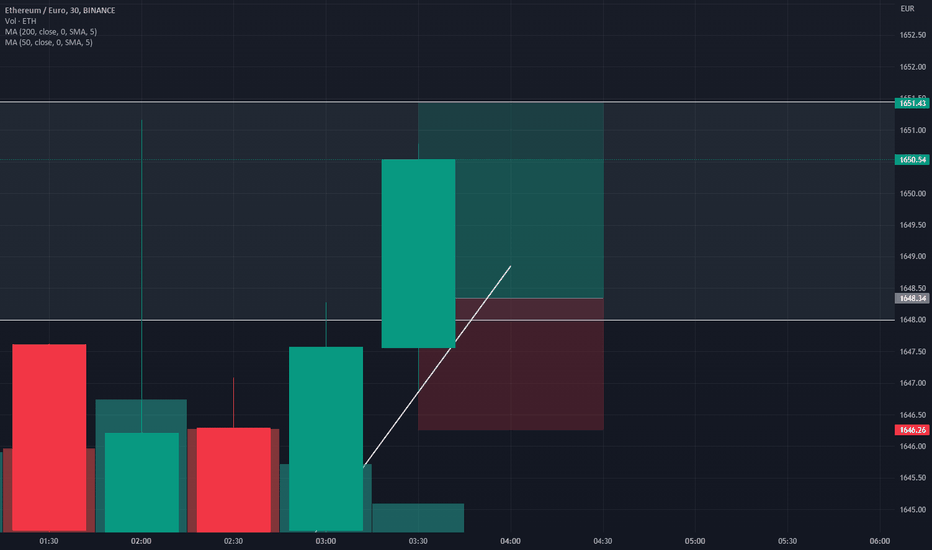 Ethereum / Tether Price Chart — ETHUSDT — TradingView