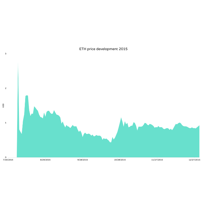 Ethereum Price | ETH Price and Live Chart - CoinDesk