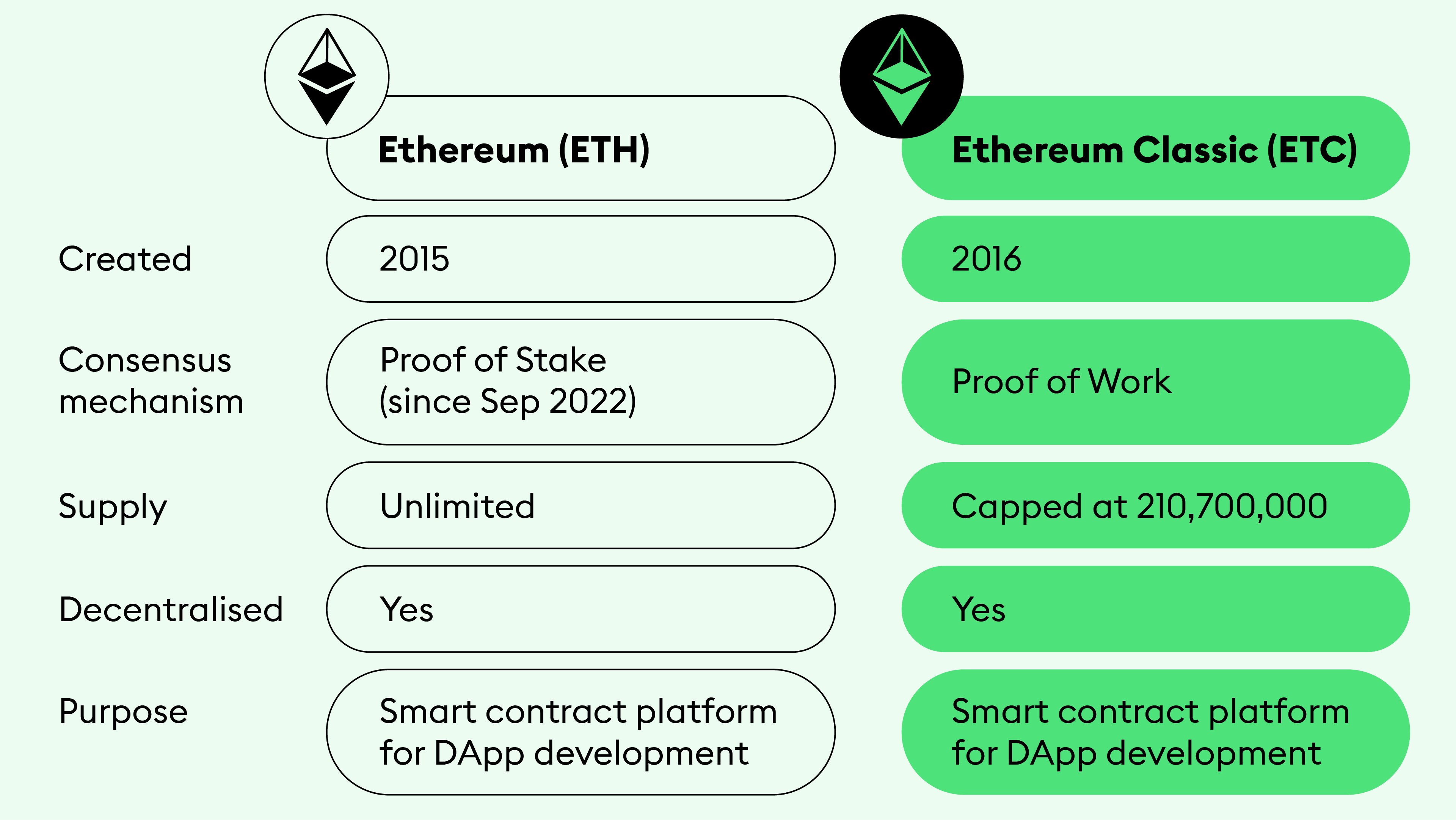 ETC vs. ETH: Ethereum Classic's Ideological Rift | Gemini