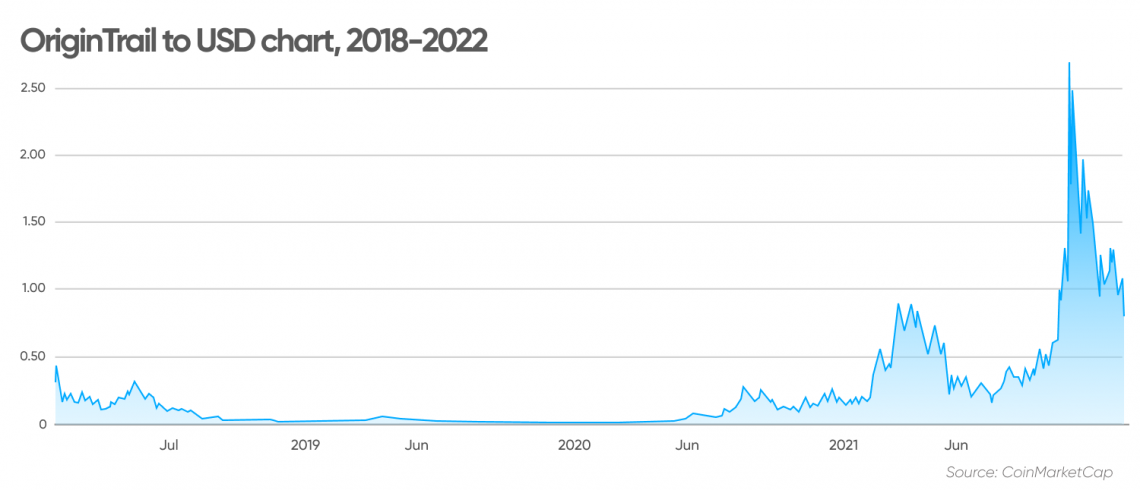 OriginTrail (TRAC) Price Prediction – 