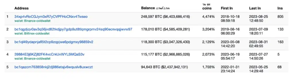 Top Bitcoin Rich Address List | CoinCarp