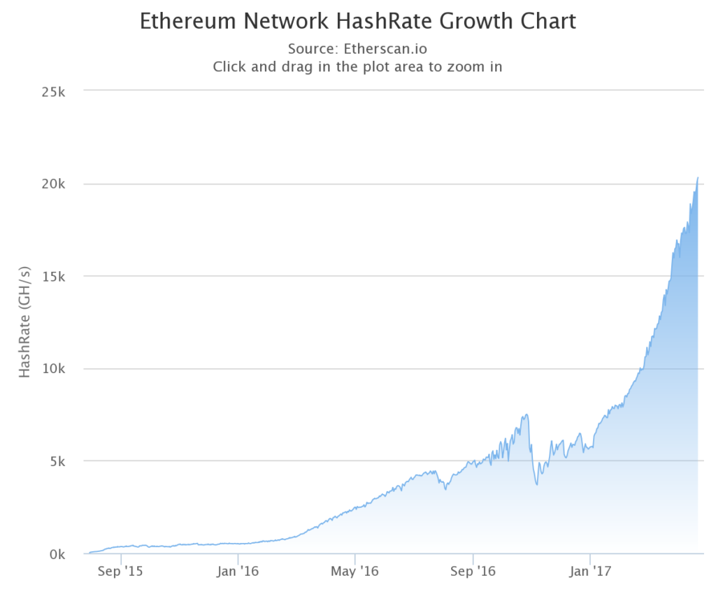 Ethereum Mining Profit Is Down. What Happened and What to Do? - Crypto Mining Blog