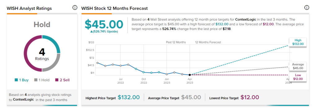 Where will ContextLogic Stock Be In 1 Year? – Financhill