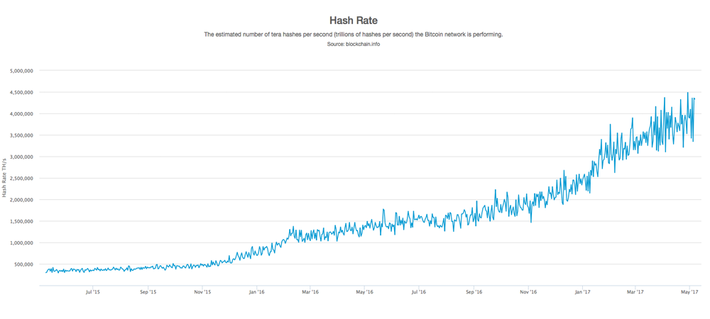 Bitcoin network power demand falls to GW as the hash rate decreases to 14 percent