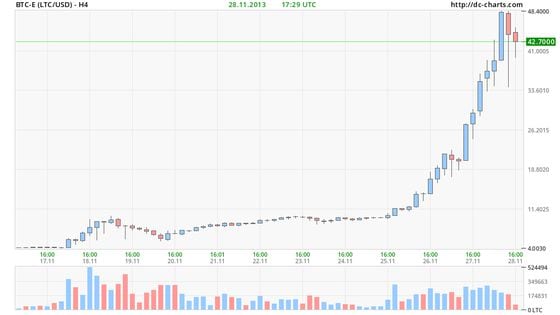 Litecoin Price (LTC), Market Cap, Price Today & Chart History - Blockworks