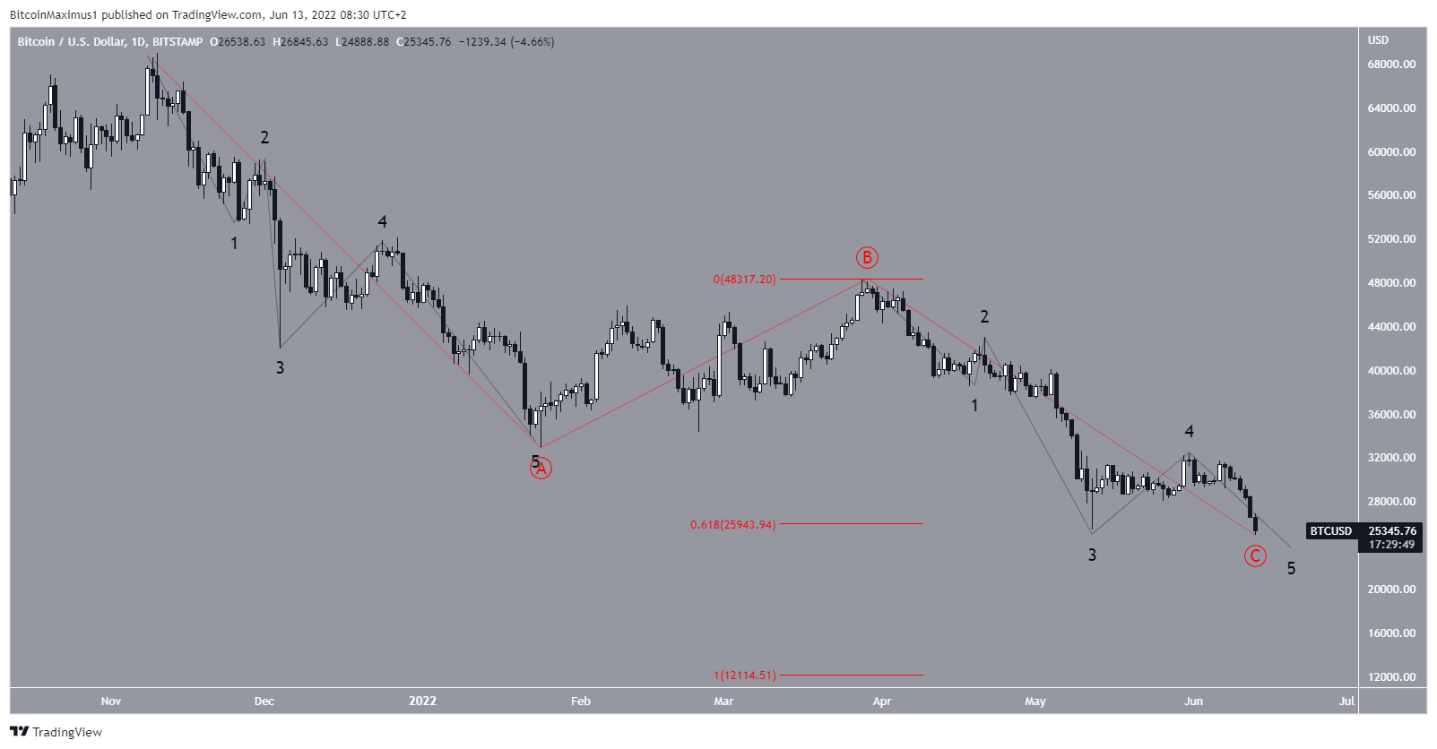 Bitcoin’s Price History ( – , $) - GlobalData