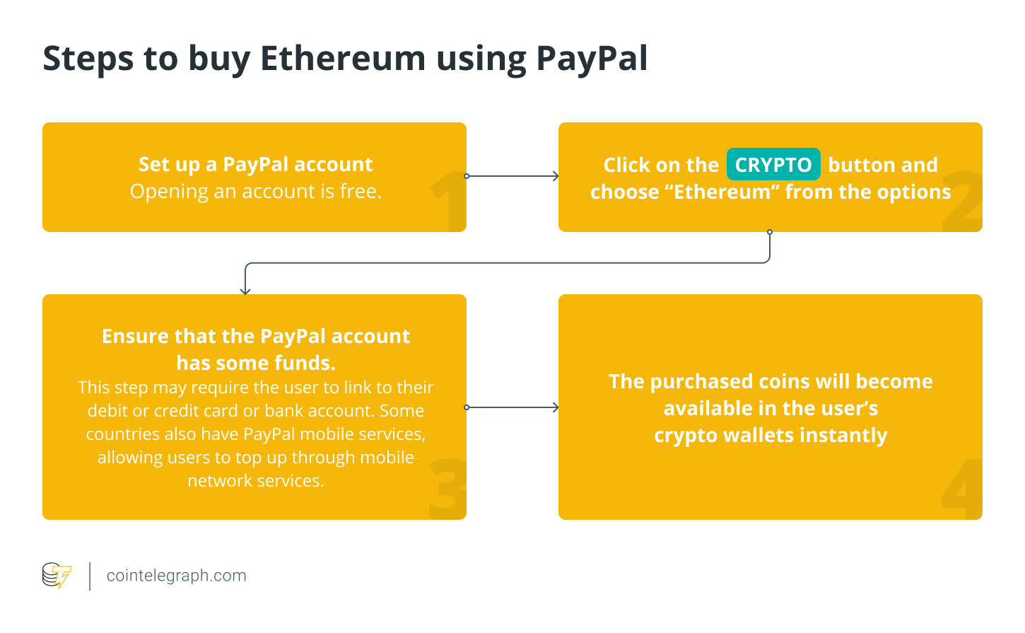 What can I do with Crypto on PayPal? | PayPal US