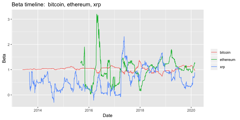 R Programming for Data Analysis in the Cryptocurrency Market