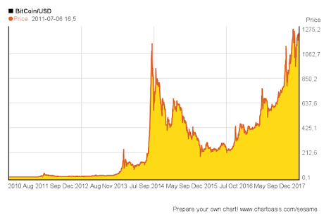 Bitcoin Halving Date & Price History