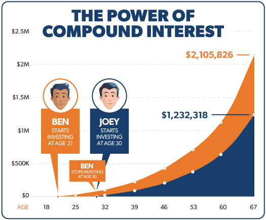 Compounding Returns - Milford