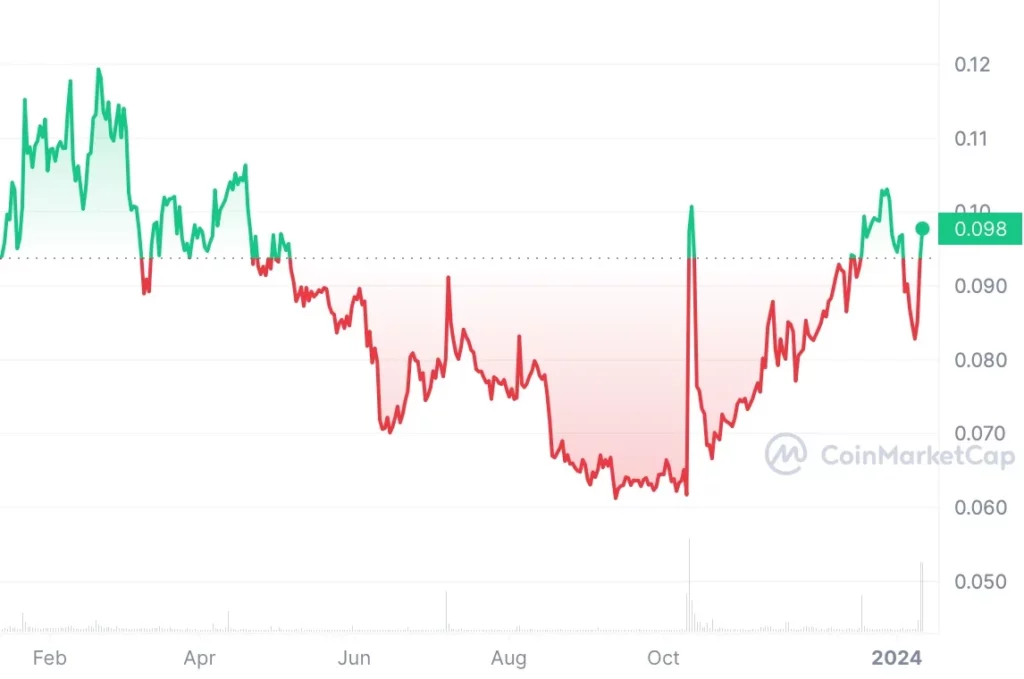 Request Price Prediction: , , 