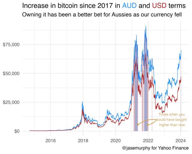 Live AUD/BTC exchange rate | Finder