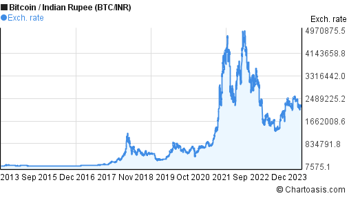 Bitcoin to Rupee: BTC to INR chart | ostrov-dety.ru