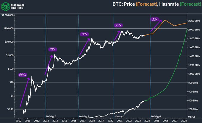 What Is Bitcoin's Price Prediction For ?