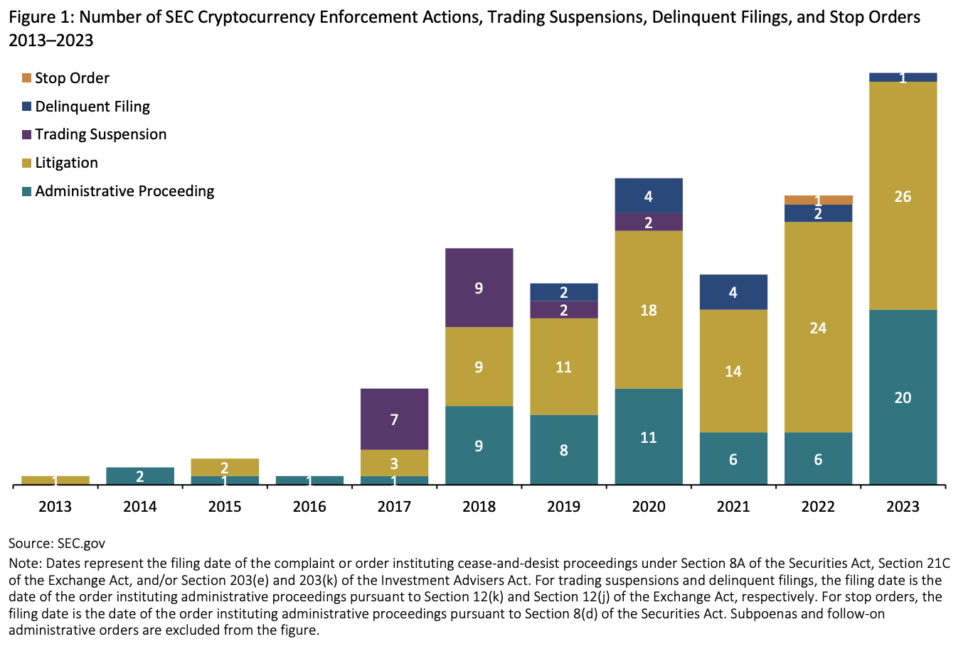 SEC's Crypto Enforcement Actions in | Video | CoinDesk