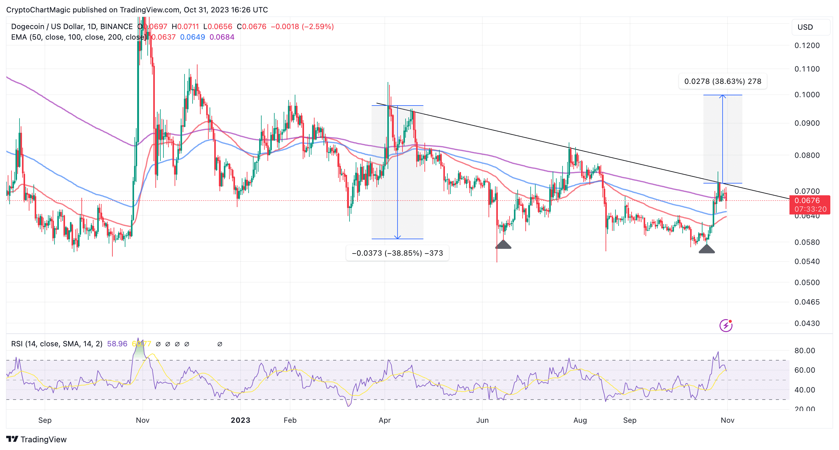 Dogecoin Price Prediction: , , , - 