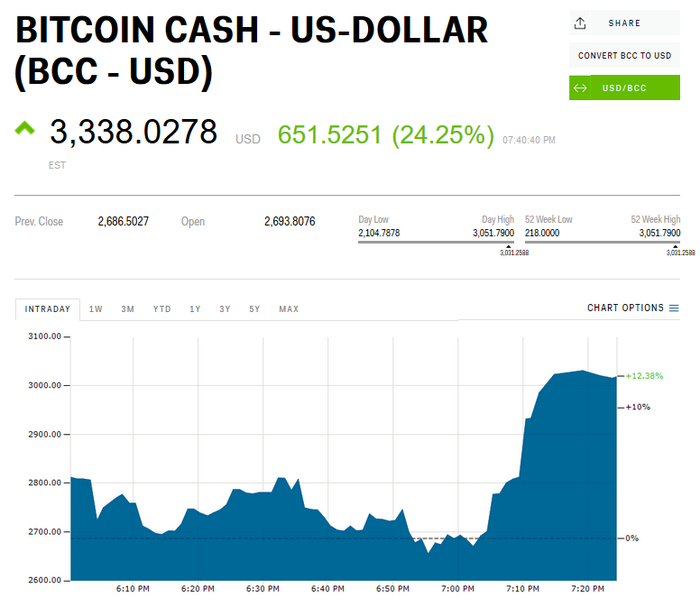 Convert BCH to USD: Bitcoin Cash to United States Dollar