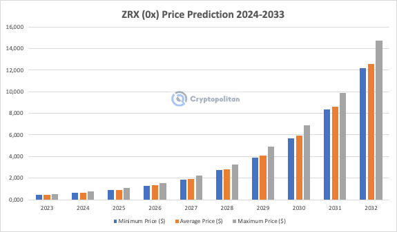 0x (ZRX) Coin Price Prediction , , , , , 