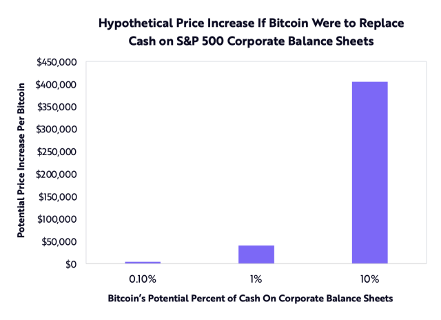 Cathie Wood's Ark Invest Says Bitcoin Could Hit $ Million by 