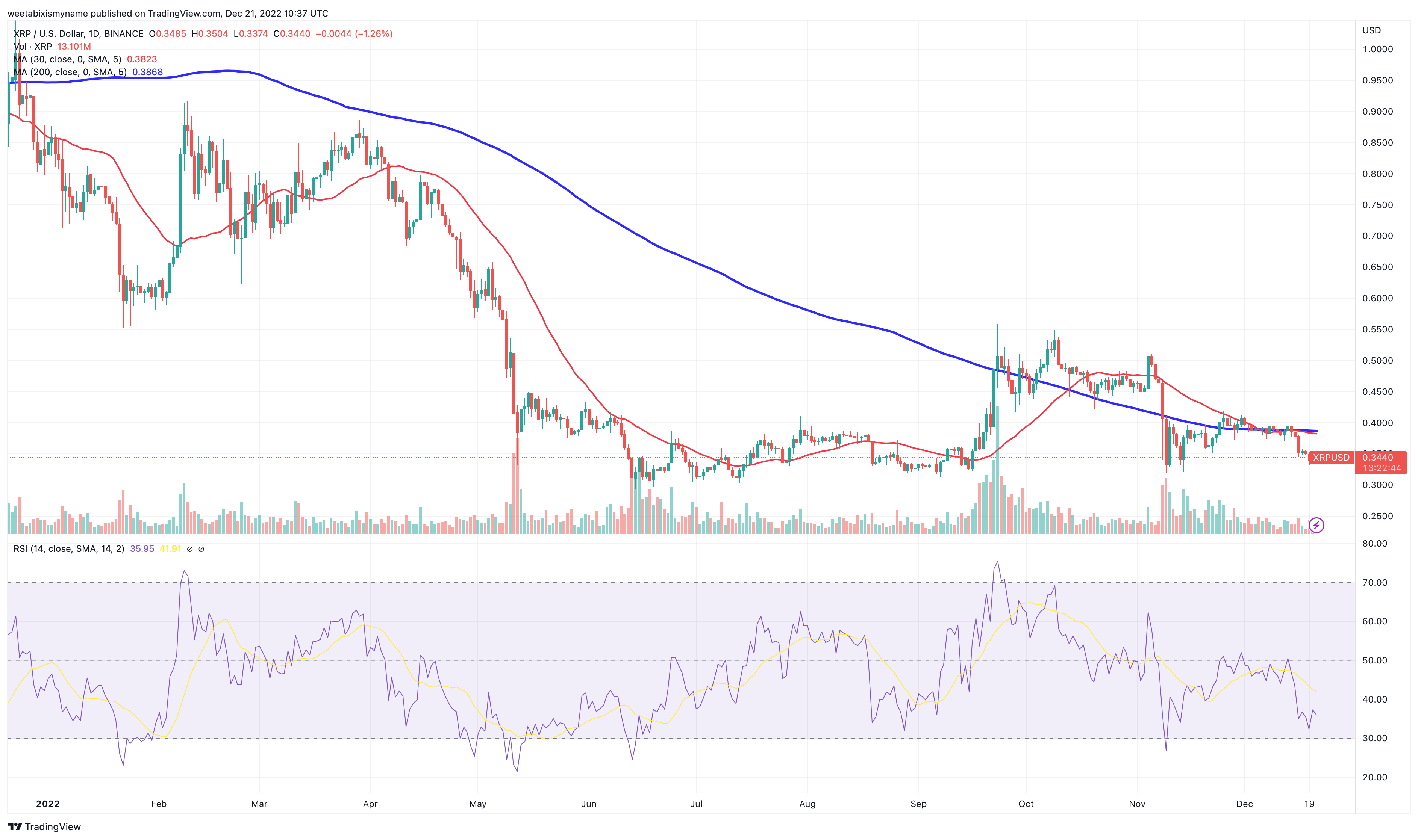 Ripple (XRP) Price Prediction | Eclac