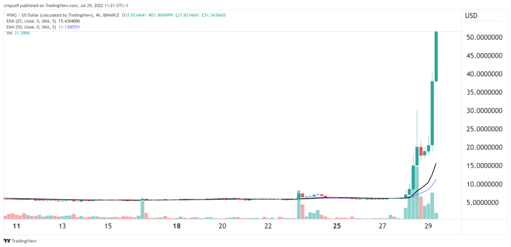 Wing Finance Price Today - WING to US dollar Live - Crypto | Coinranking