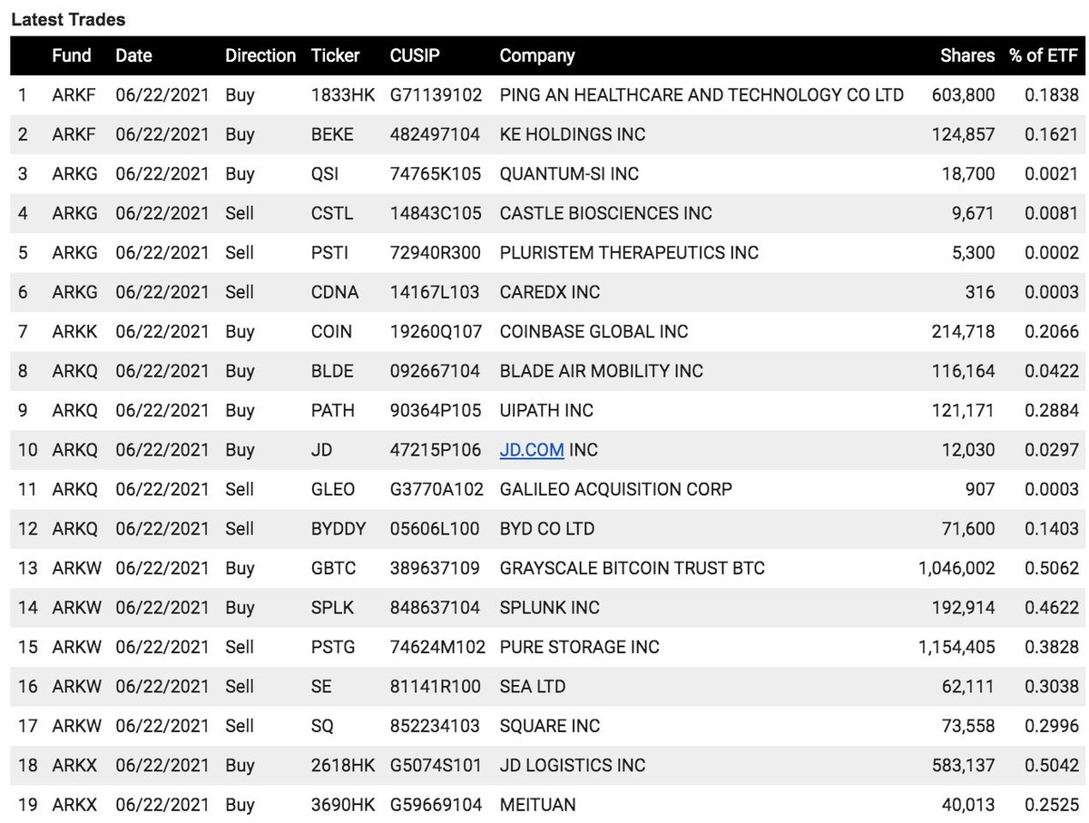 All Combined Ark Invest ETF Holdings