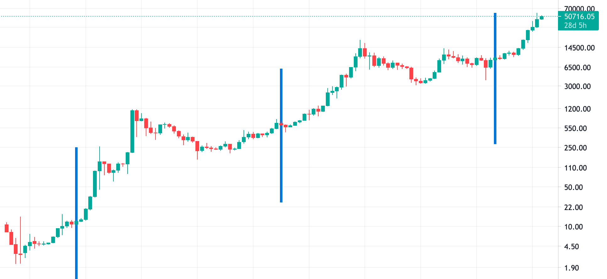 Bitcoin price tracking ahead of the past 2 halvings — now 3 months to go - Blockworks