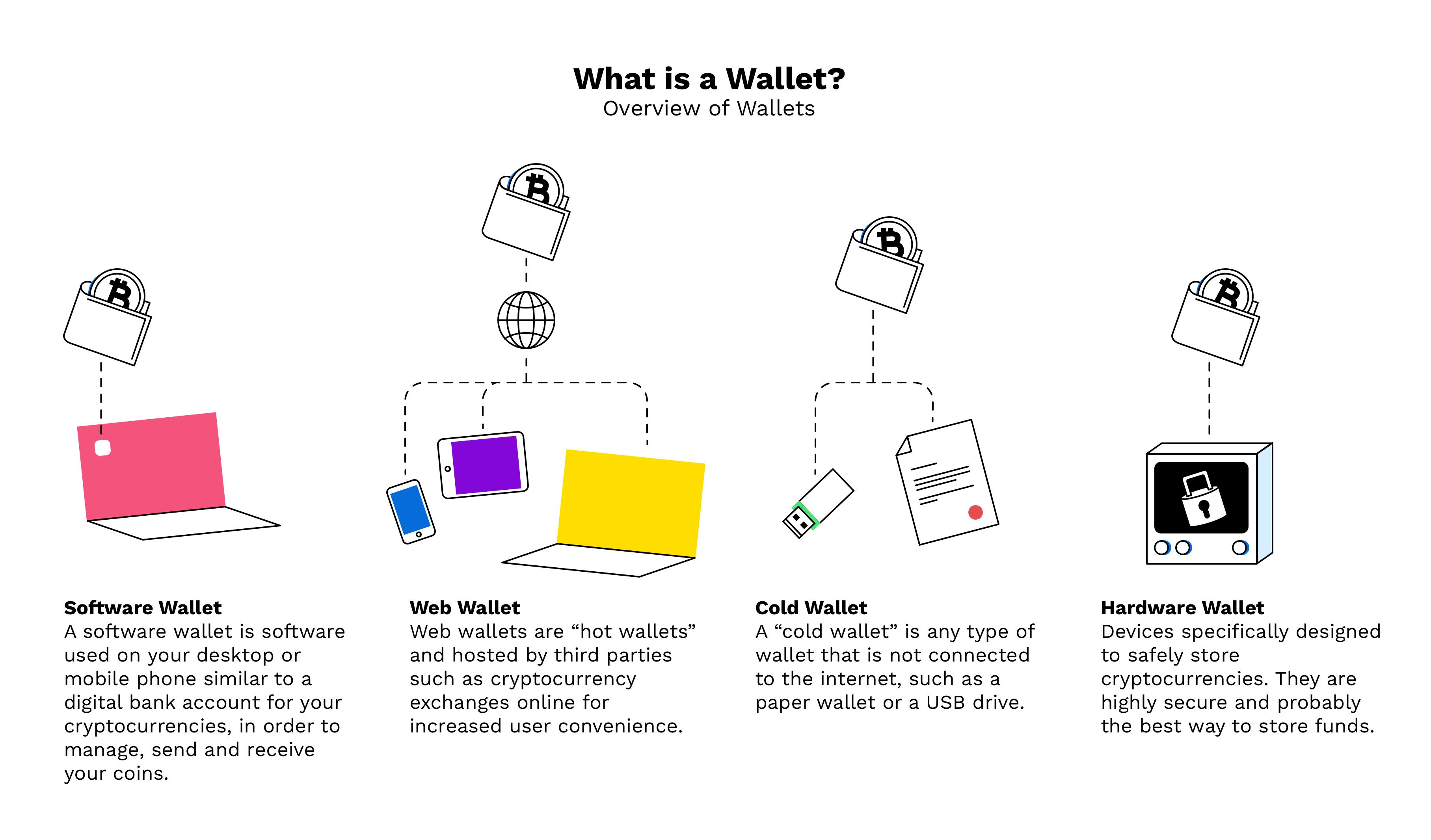 What Is a Crypto Wallet? [Explaining Cryptocurrency Wallets]