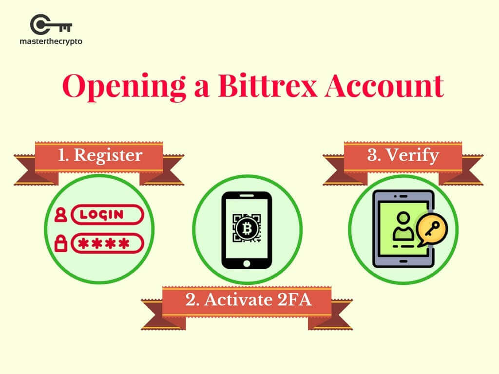 Bittrex Review - is Bittrex legit: pros and cons of Bittrex